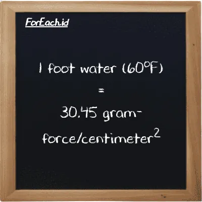 Example foot water (60<sup>o</sup>F) to gram-force/centimeter<sup>2</sup> conversion (85 ftH2O to gf/cm<sup>2</sup>)